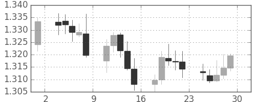 ユーロ/米ドルの日足チャート(2006年12月)