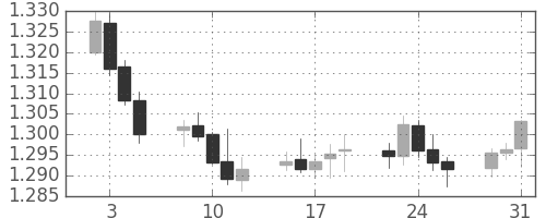 ユーロ/米ドルの日足チャート(2007年1月)