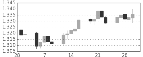 ユーロ/米ドルの日足チャート(2007年3月)