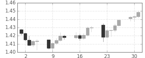 ユーロ/米ドルの日足チャート(2007年10月)