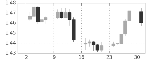 ユーロ/米ドルの日足チャート(2007年12月)