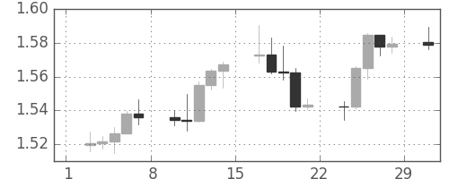 ユーロ/米ドルの日足チャート(2008年3月)