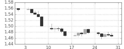 ユーロ/米ドルの日足チャート(2008年8月)