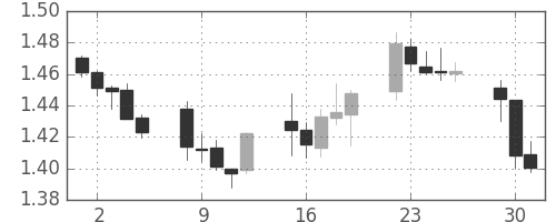 ユーロ/米ドルの日足チャート(2008年9月)