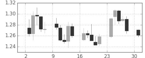 ユーロ/米ドルの日足チャート(2008年11月)