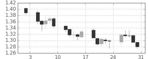 ユーロ/米ドルの日足チャート(2009年1月)