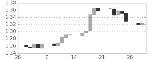 ユーロ/米ドルの日足チャート(2009年3月)