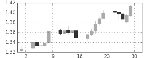 ユーロ/米ドルの日足チャート(2009年5月)