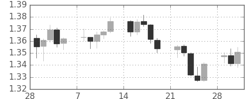 ユーロ/米ドルの日足チャート(2010年3月)