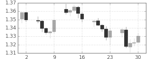 ユーロ/米ドルの日足チャート(2010年4月)