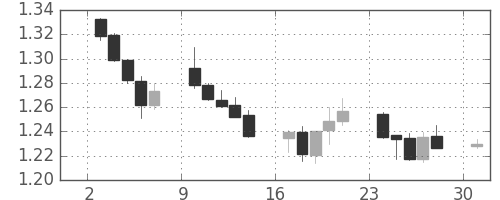 ユーロ/米ドルの日足チャート(2010年5月)