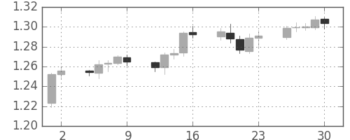 ユーロ/米ドルの日足チャート(2010年7月)