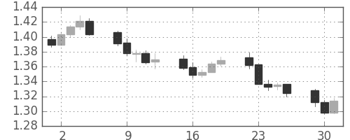 ユーロ/米ドルの日足チャート(2010年11月)