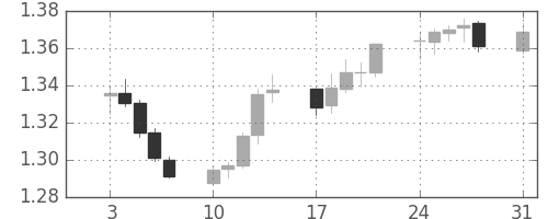 ユーロ/米ドルの日足チャート(2011年1月)