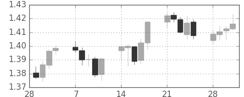 ユーロ/米ドルの日足チャート(2011年3月)