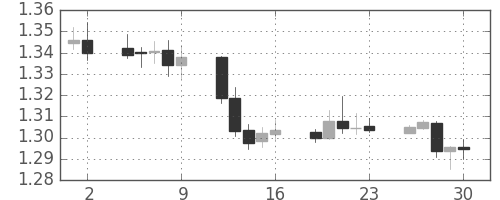 ユーロ/米ドルの日足チャート(2011年12月)