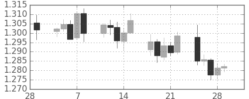 ユーロ/米ドルの日足チャート(2013年3月)
