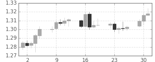 ユーロ/米ドルの日足チャート(2013年4月)