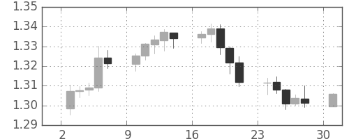 ユーロ/米ドルの日足チャート(2013年6月)