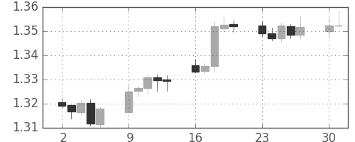 ユーロ/米ドルの日足チャート(2013年9月)