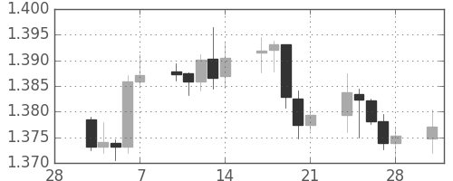 ユーロ/米ドルの日足チャート(2014年3月)