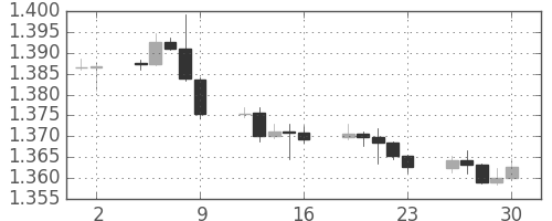 ユーロ/米ドルの日足チャート(2014年5月)