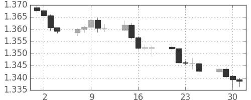 ユーロ/米ドルの日足チャート(2014年7月)