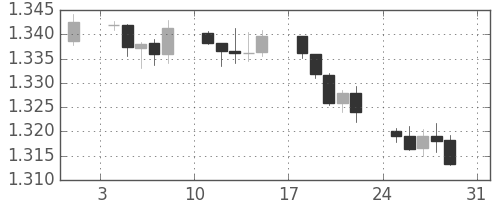 ユーロ/米ドルの日足チャート(2014年8月)