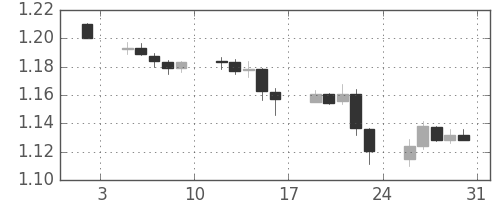 ユーロ/米ドルの日足チャート(2015年1月)