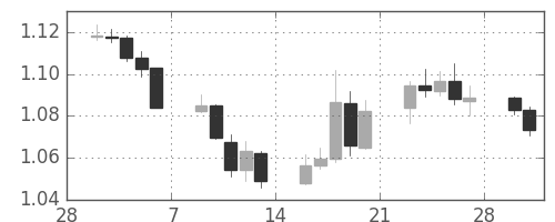 ユーロ/米ドルの日足チャート(2015年3月)