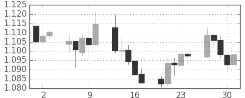 ユーロ/米ドルの日足チャート(2015年7月)