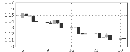 ユーロ/米ドルの日足チャート(2016年5月)