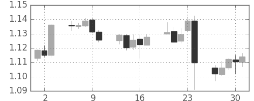 ユーロ/米ドルの日足チャート(2016年6月)