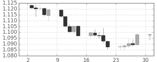 ユーロ/米ドルの日足チャート(2016年10月)