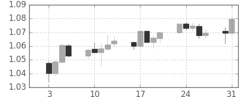 ユーロ/米ドルの日足チャート(2017年1月)