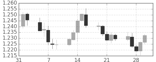 ユーロ/米ドルの日足チャート(2018年2月)