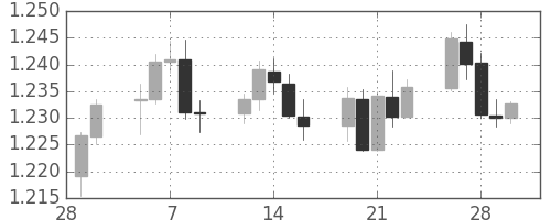 ユーロ/米ドルの日足チャート(2018年3月)