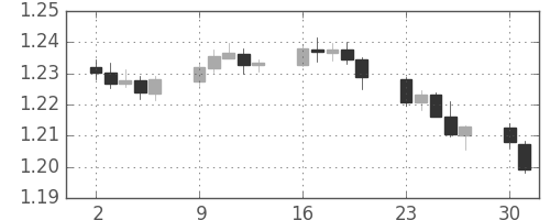 ユーロ/米ドルの日足チャート(2018年4月)