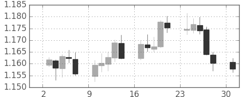 ユーロ/米ドルの日足チャート(2018年9月)