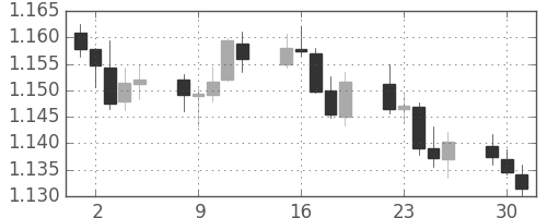 ユーロ/米ドルの日足チャート(2018年10月)