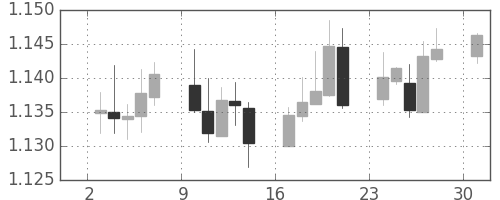 ユーロ/米ドルの日足チャート(2018年12月)