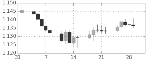 ユーロ/米ドルの日足チャート(2019年2月)