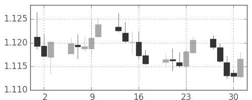 ユーロ/米ドルの日足チャート(2019年5月)