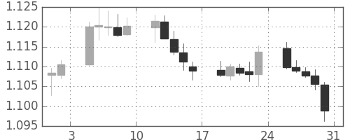 ユーロ/米ドルの日足チャート(2019年8月)