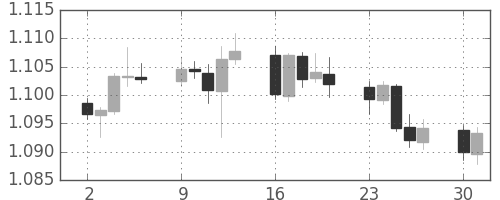 ユーロ/米ドルの日足チャート(2019年9月)