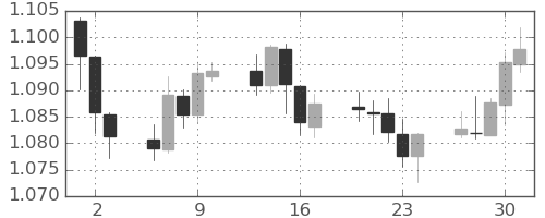 ユーロ/米ドルの日足チャート(2020年4月)