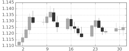 ユーロ/米ドルの日足チャート(2020年6月)