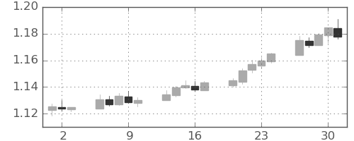 ユーロ/米ドルの日足チャート(2020年7月)