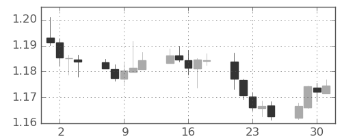 ユーロ/米ドルの日足チャート(2020年9月)