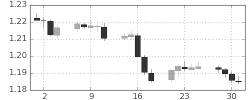 ユーロ/米ドルの日足チャート(2021年6月)